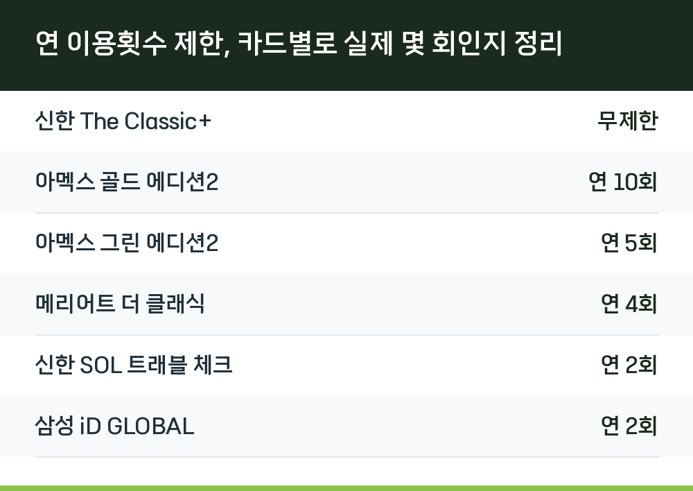 연 이용횟수 제한, 카드별로 실제 몇 회인지 정리