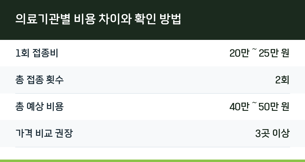 의료기관별 비용 차이와 확인 방법