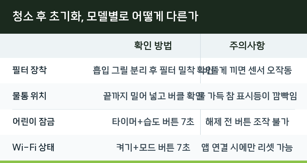 청소 후 초기화, 모델별로 어떻게 다른가