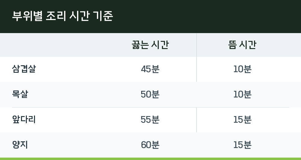 부위별 조리 시간 기준