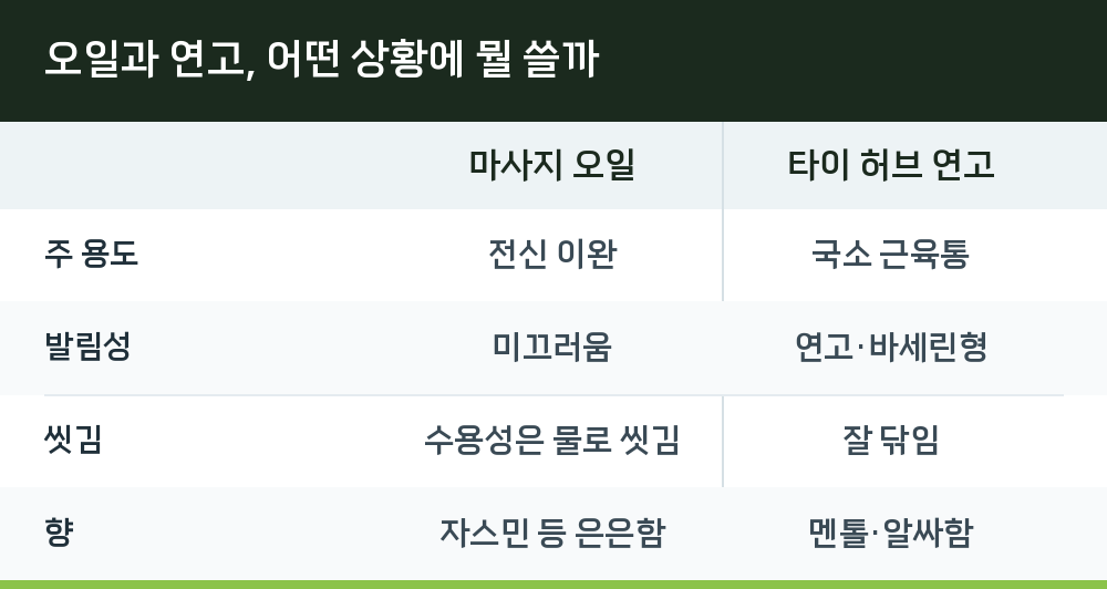 오일과 연고, 어떤 상황에 뭘 쓸까