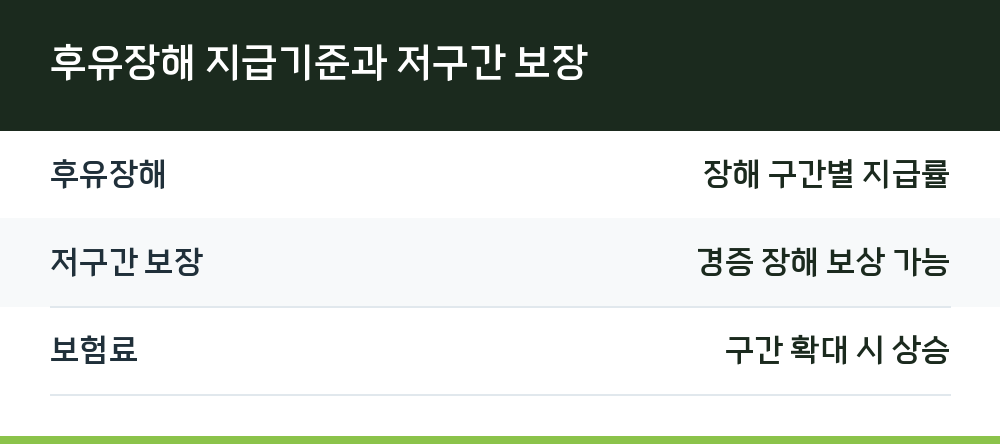 후유장해 지급기준과 저구간 보장