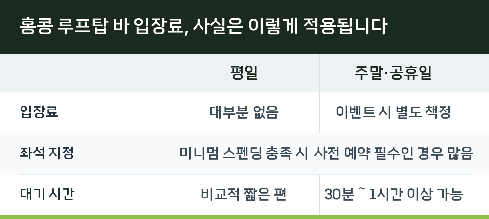 홍콩 루프탑 바 입장료, 사실은 이렇게 적용됩니다