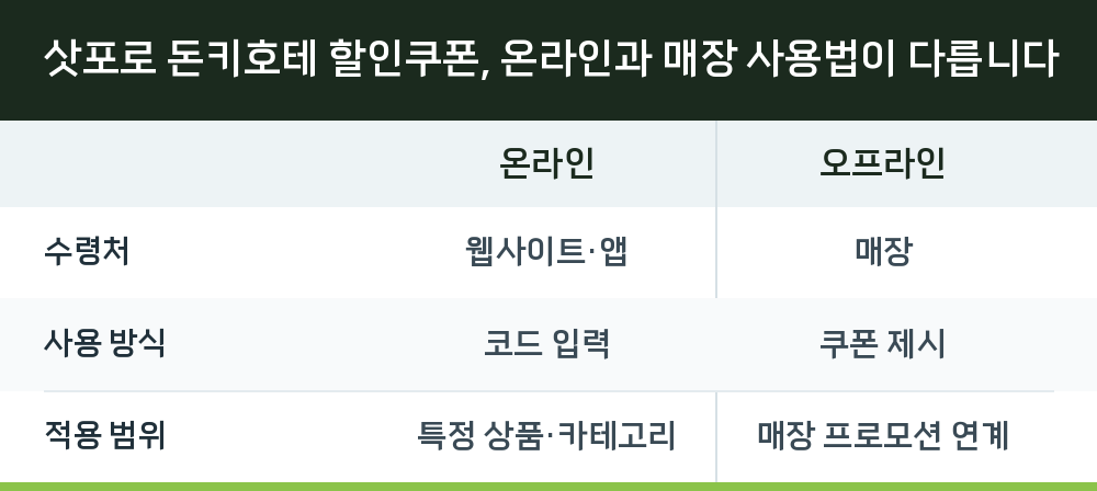 삿포로 돈키호테 할인쿠폰, 온라인과 매장 사용법이 다릅니다
