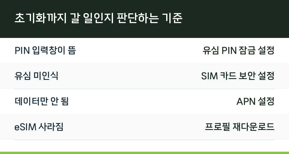초기화까지 갈 일인지 판단하는 기준