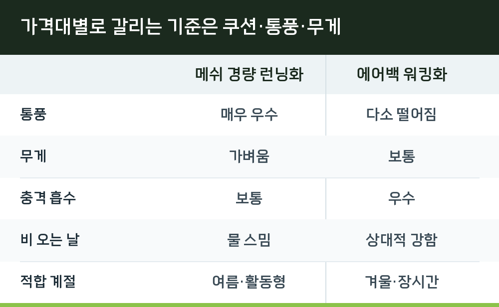 가격대별로 갈리는 기준은 쿠션·통풍·무게
