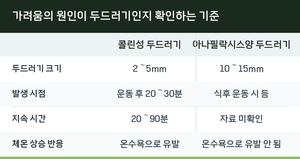 가려움의 원인이 두드러기인지 확인하는 기준