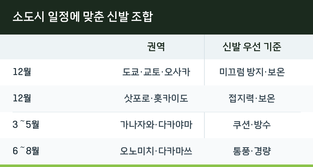 소도시 일정에 맞춘 신발 조합