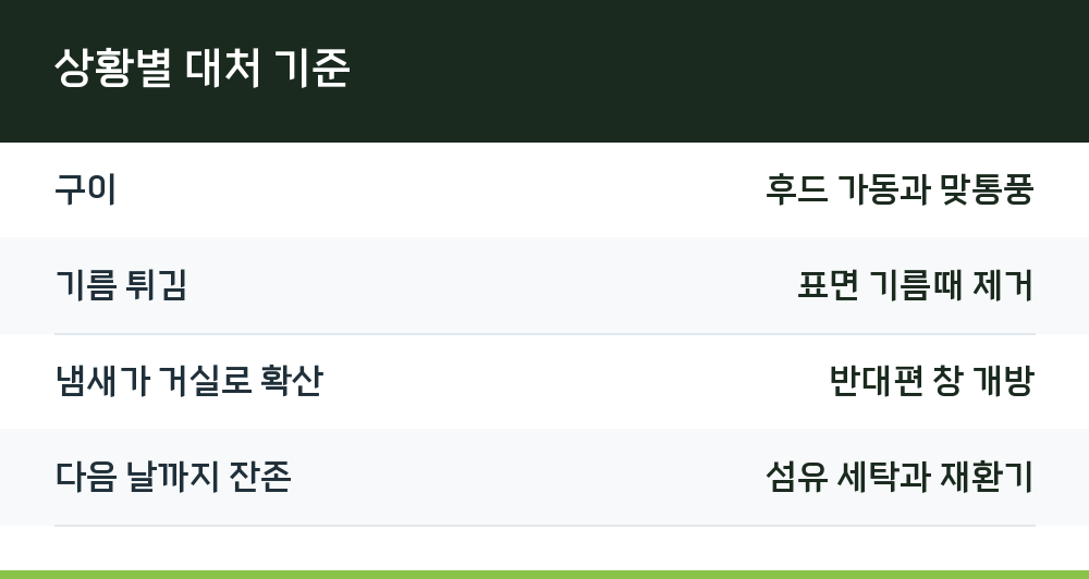 상황별 대처 기준