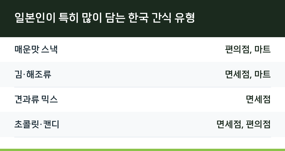 일본인이 특히 많이 담는 한국 간식 유형