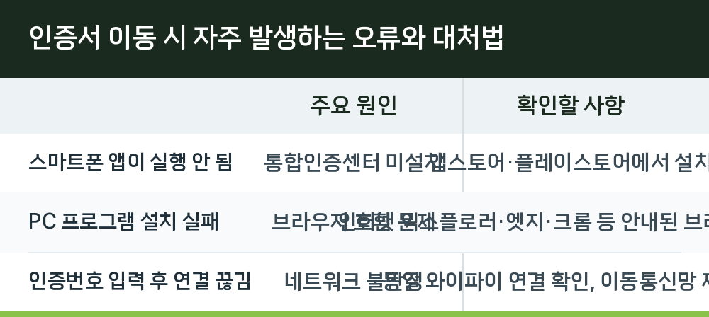 인증서 이동 시 자주 발생하는 오류와 대처법