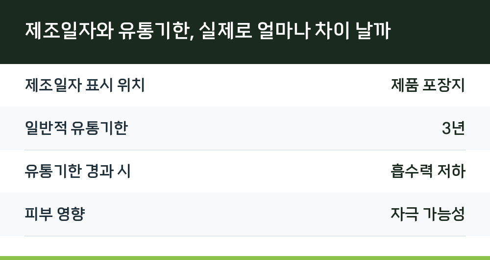 제조일자와 유통기한, 실제로 얼마나 차이 날까