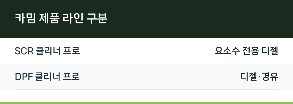카밈 제품 라인 구분