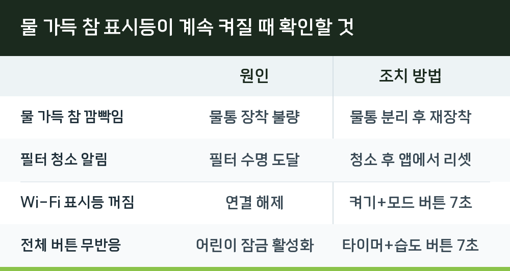 물 가득 참 표시등이 계속 켜질 때 확인할 것