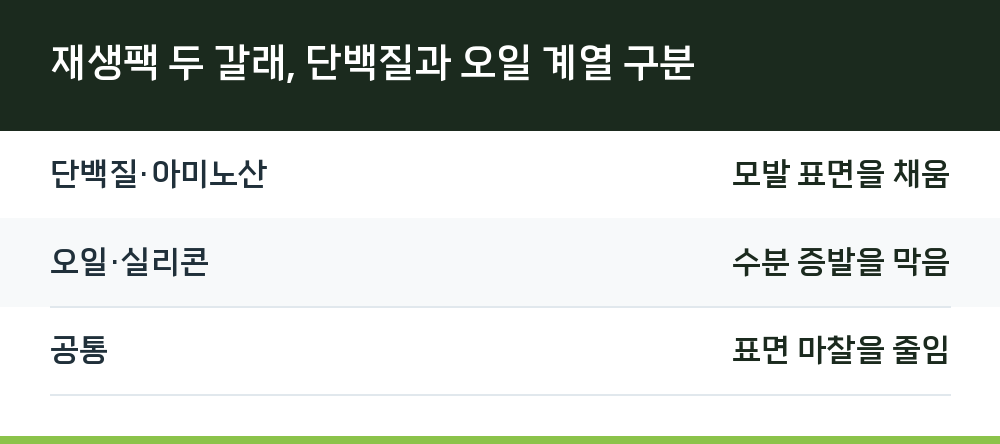 재생팩 두 갈래, 단백질과 오일 계열 구분