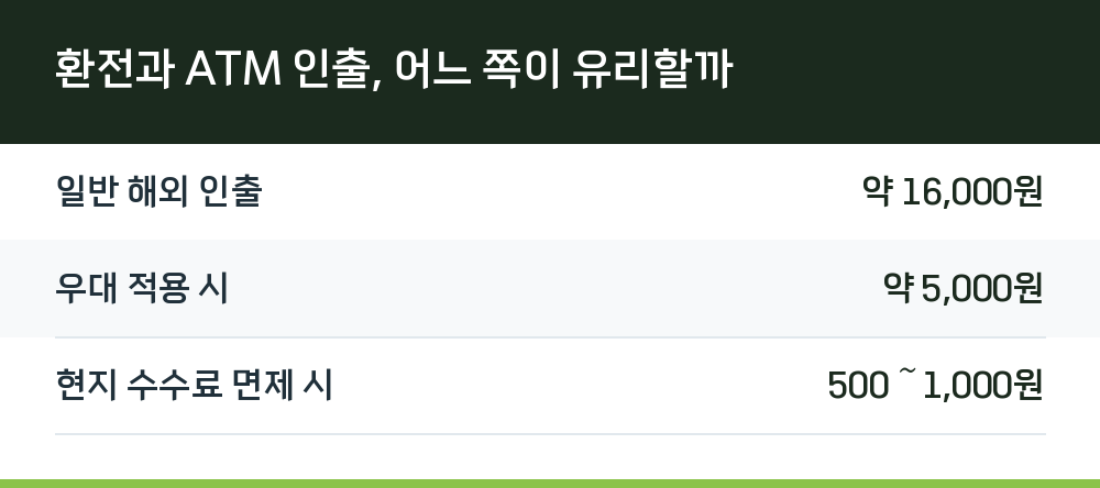 환전과 ATM 인출, 어느 쪽이 유리할까