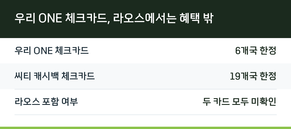 우리 ONE 체크카드, 라오스에서는 혜택 밖