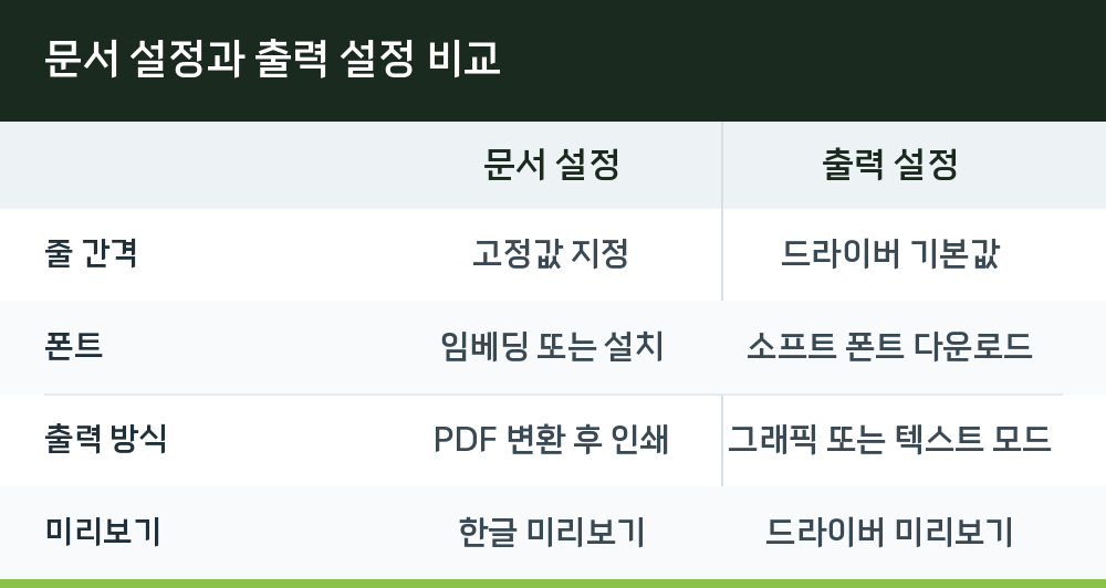 문서 설정과 출력 설정 비교