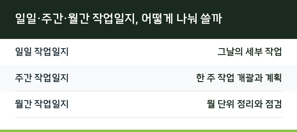 일일·주간·월간 작업일지, 어떻게 나눠 쓸까