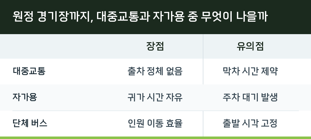 원정 경기장까지, 대중교통과 자가용 중 무엇이 나을까