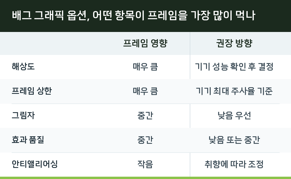 배그 그래픽 옵션, 어떤 항목이 프레임을 가장 많이 먹나