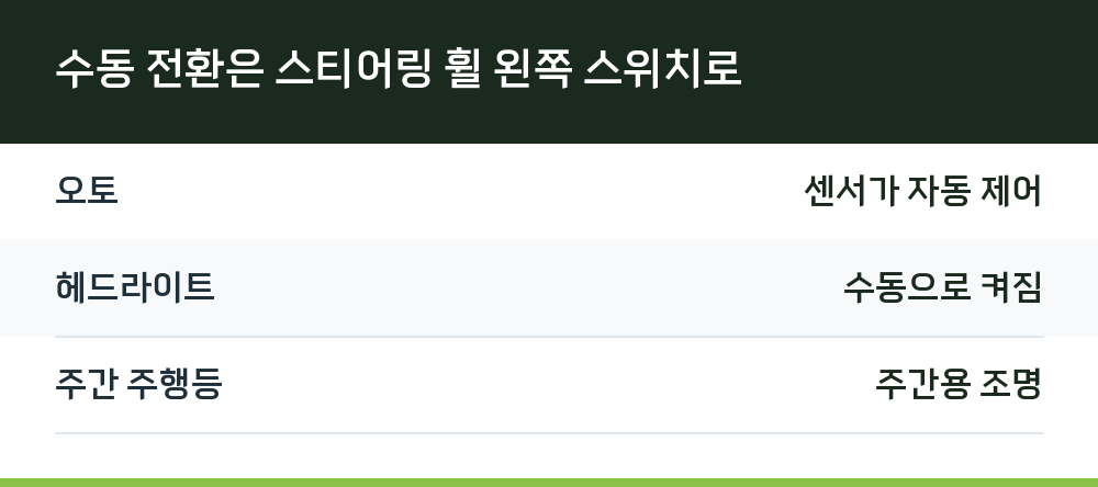 수동 전환은 스티어링 휠 왼쪽 스위치로