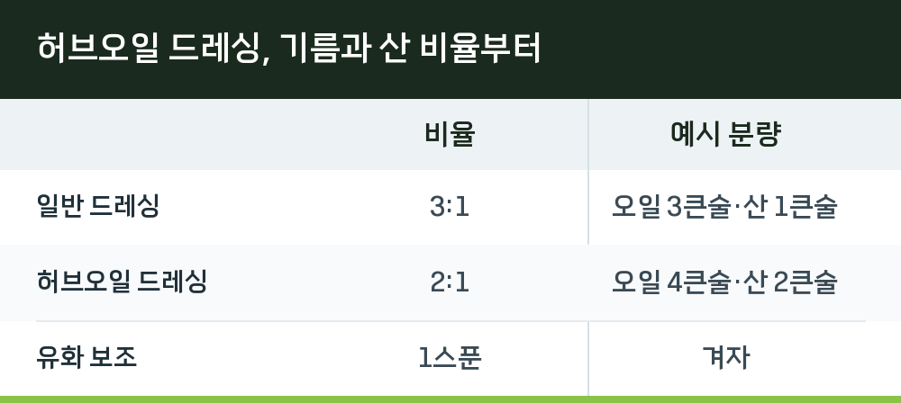허브오일 드레싱, 기름과 산 비율부터