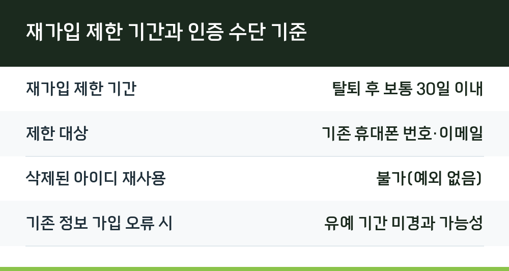 재가입 제한 기간과 인증 수단 기준