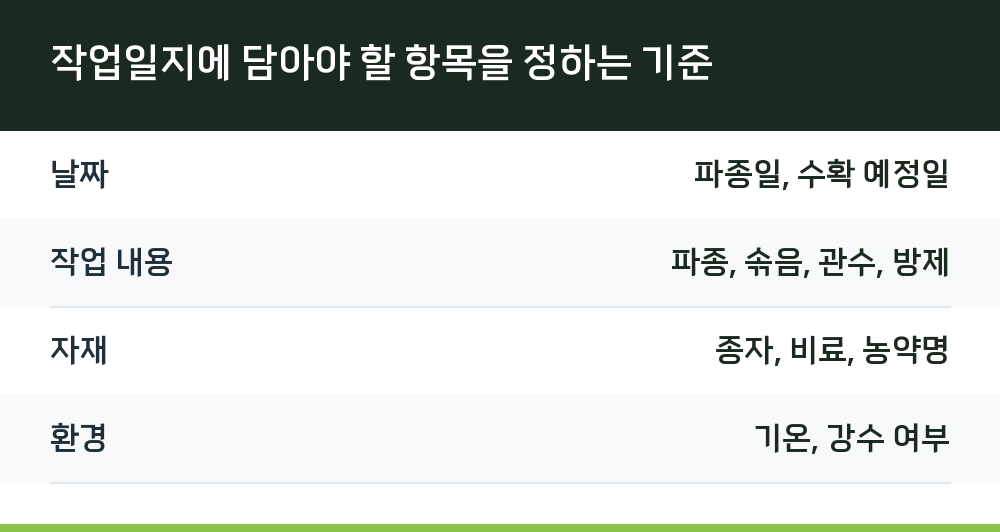 작업일지에 담아야 할 항목을 정하는 기준