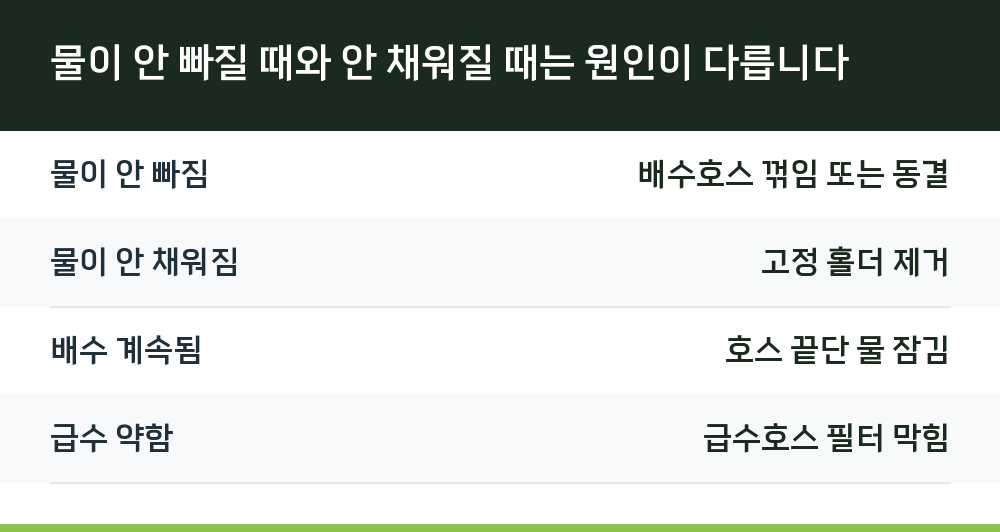 물이 안 빠질 때와 안 채워질 때는 원인이 다릅니다