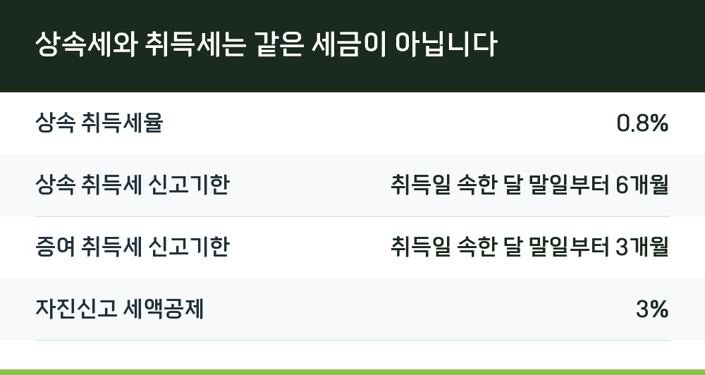 상속세와 취득세는 같은 세금이 아닙니다