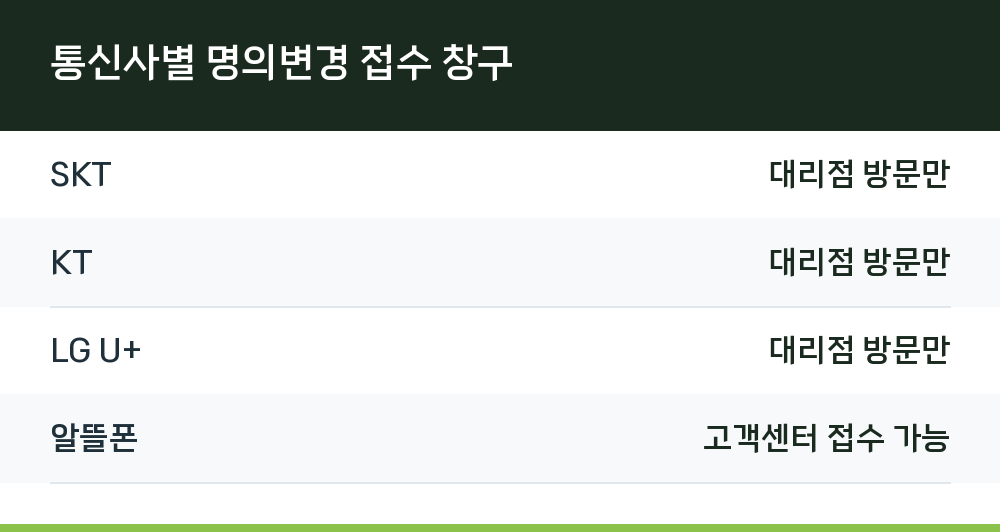 통신사별 명의변경 접수 창구