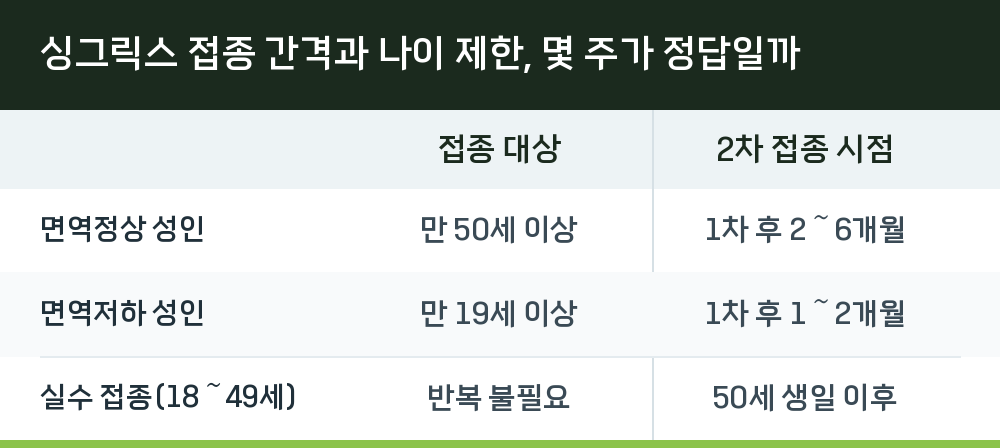 싱그릭스 접종 간격과 나이 제한, 몇 주가 정답일까