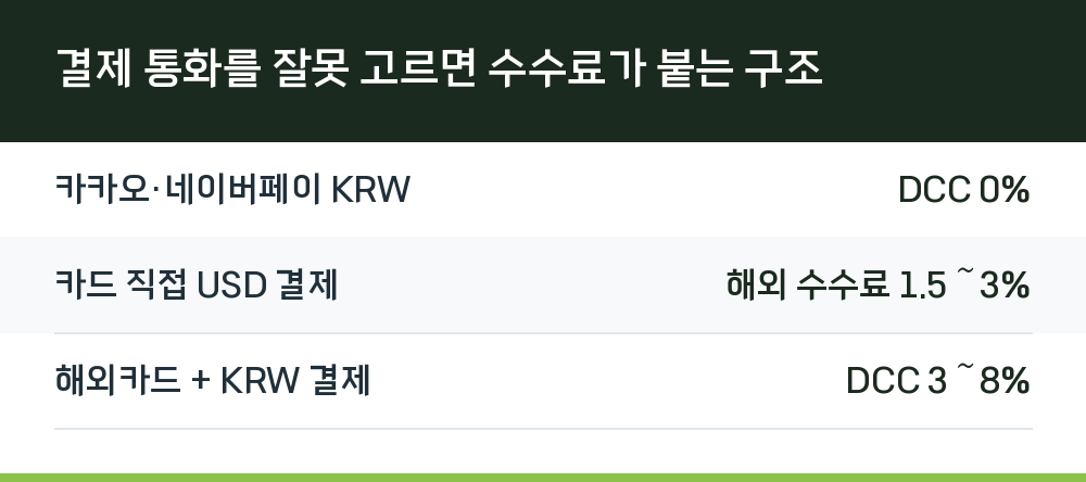 결제 통화를 잘못 고르면 수수료가 붙는 구조