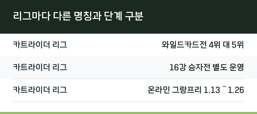 리그마다 다른 명칭과 단계 구분