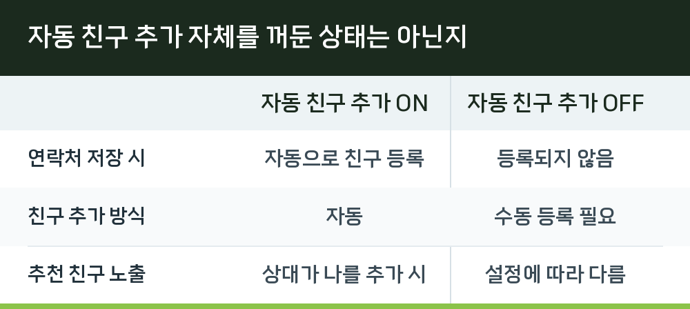 자동 친구 추가 자체를 꺼둔 상태는 아닌지