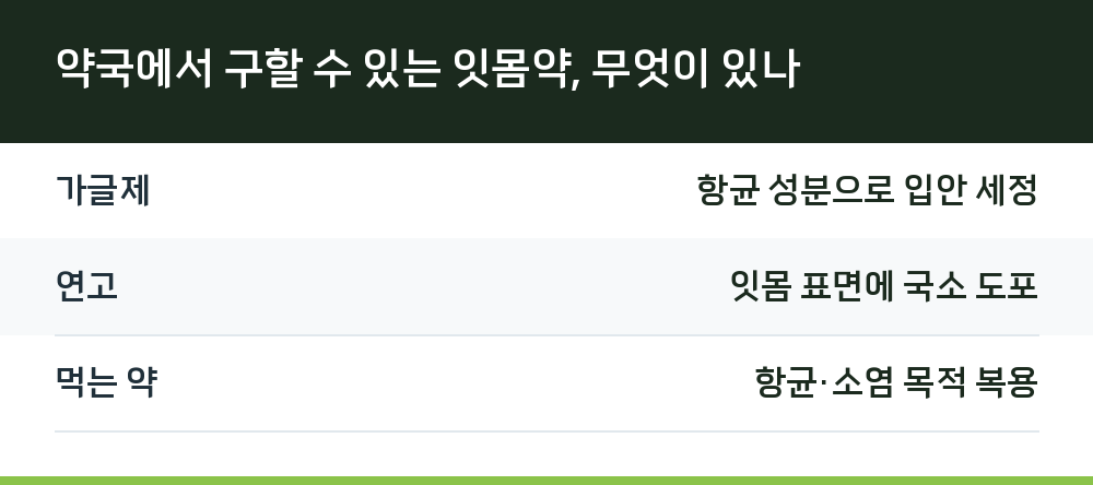 약국에서 구할 수 있는 잇몸약, 무엇이 있나