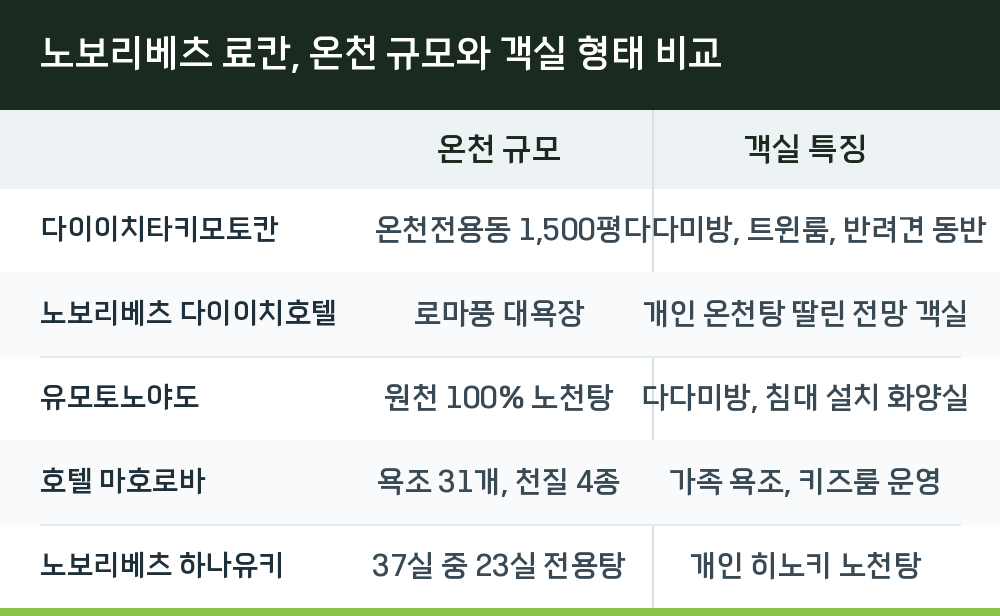 노보리베츠 료칸, 온천 규모와 객실 형태 비교