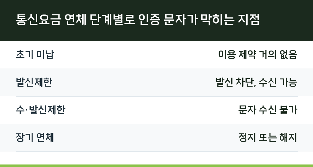 통신요금 연체 단계별로 인증 문자가 막히는 지점