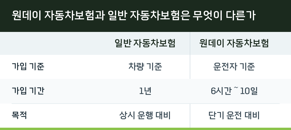 원데이 자동차보험과 일반 자동차보험은 무엇이 다른가