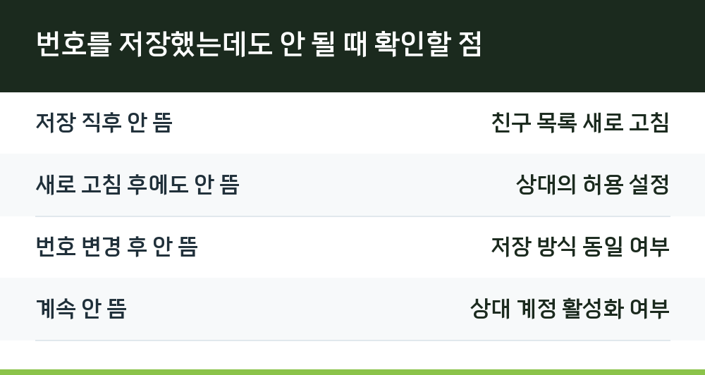 번호를 저장했는데도 안 될 때 확인할 점