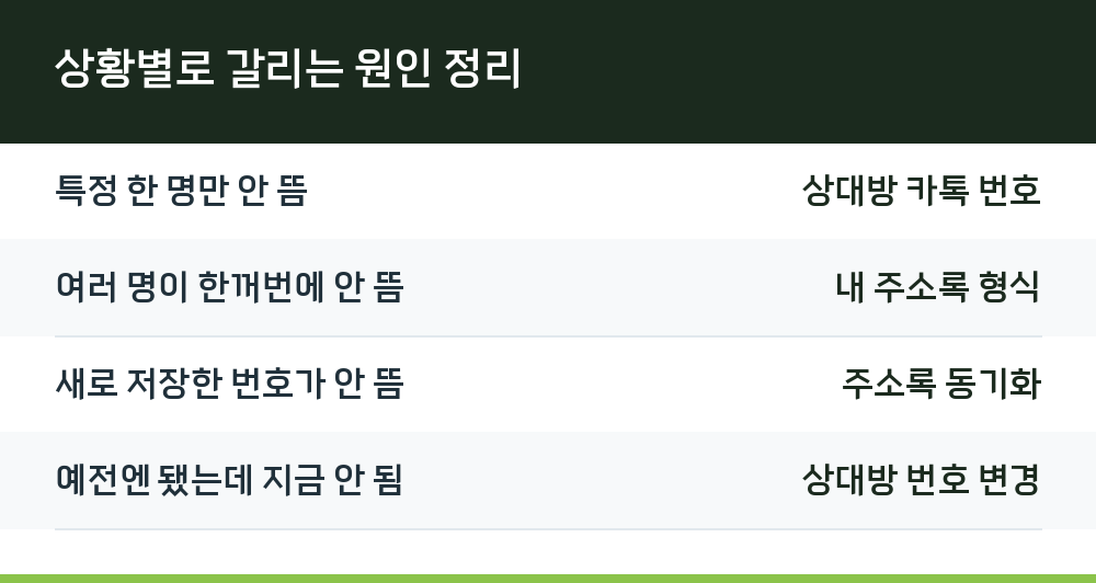 상황별로 갈리는 원인 정리