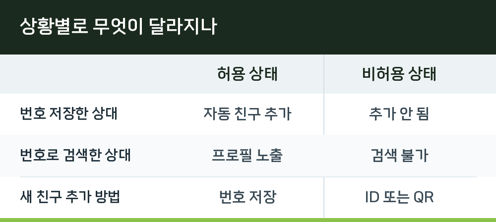 상황별로 무엇이 달라지나