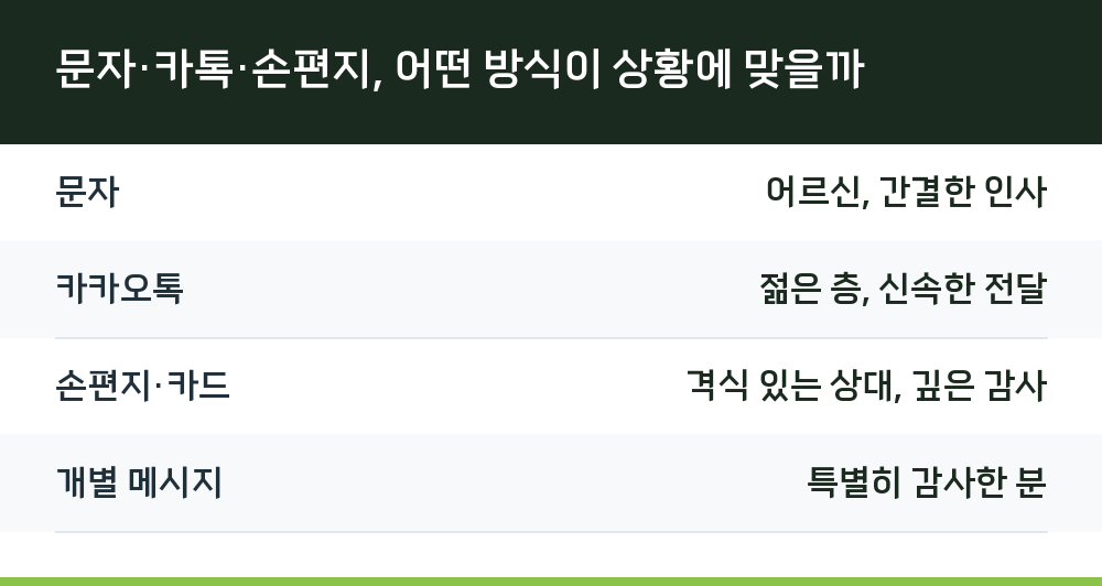 문자·카톡·손편지, 어떤 방식이 상황에 맞을까