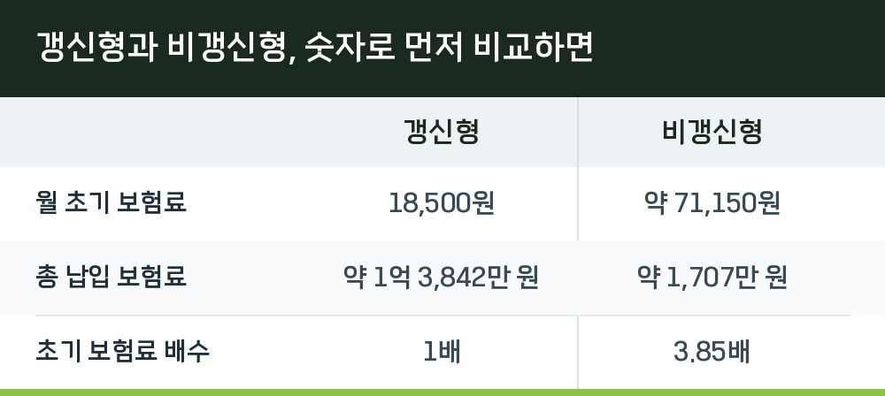 갱신형과 비갱신형, 숫자로 먼저 비교하면