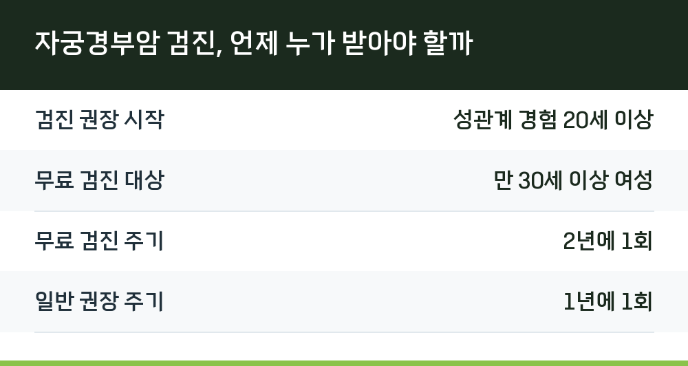 자궁경부암 검진, 언제 누가 받아야 할까