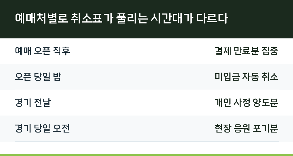 예매처별로 취소표가 풀리는 시간대가 다르다
