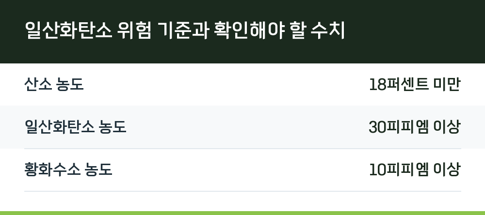 일산화탄소 위험 기준과 확인해야 할 수치