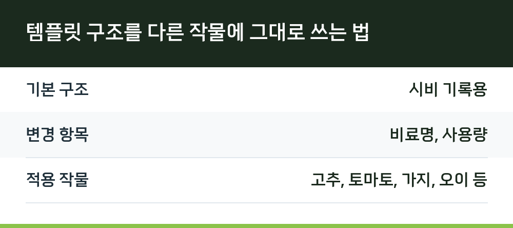 템플릿 구조를 다른 작물에 그대로 쓰는 법
