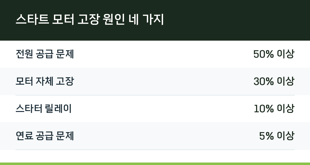 스타트 모터 고장 원인 네 가지